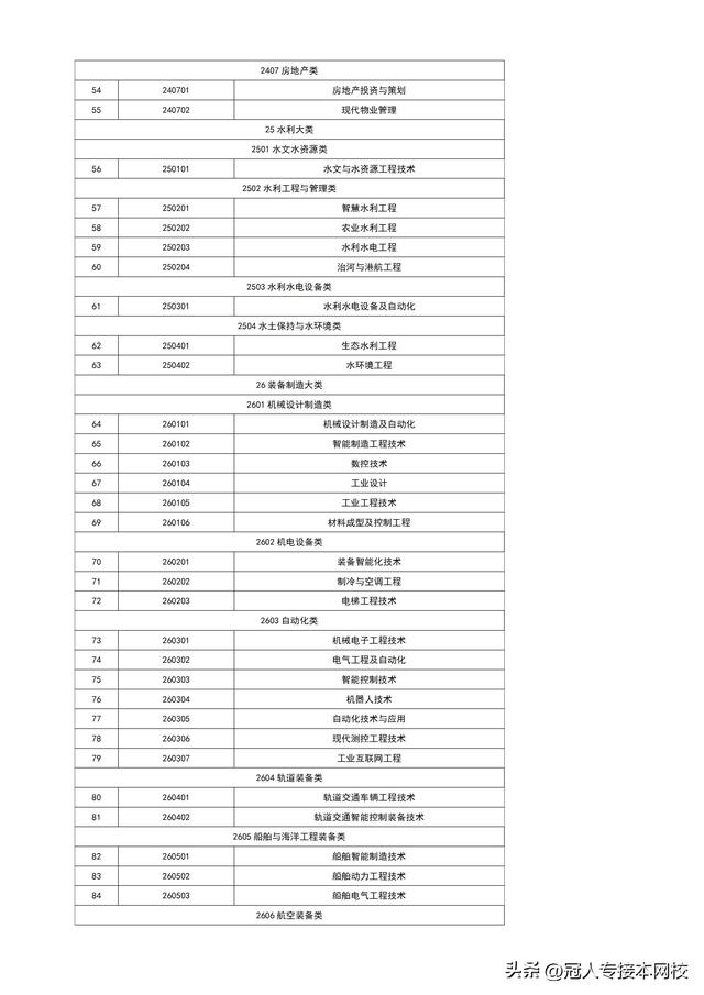 高等职业教育本科的专业目录有哪些，听说未来接本有可能会接到职业本科院校去了