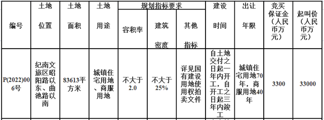 金源世纪城以前是什么地方，合计237亩、5.6亿起拍