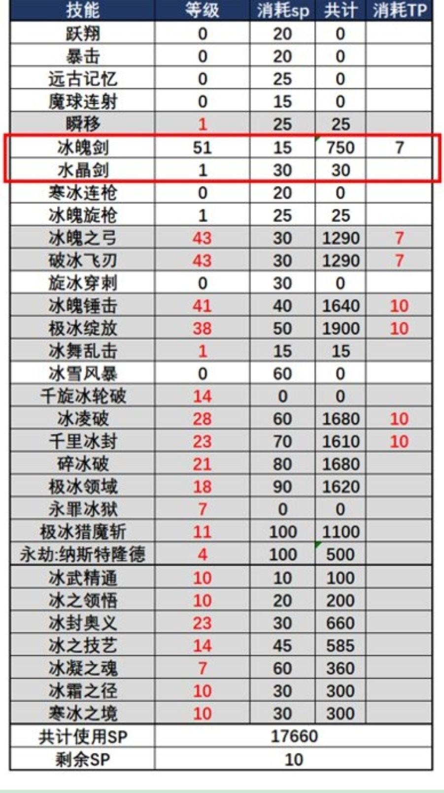 dnf冰结师技能加点图（dnf冰洁师技能）