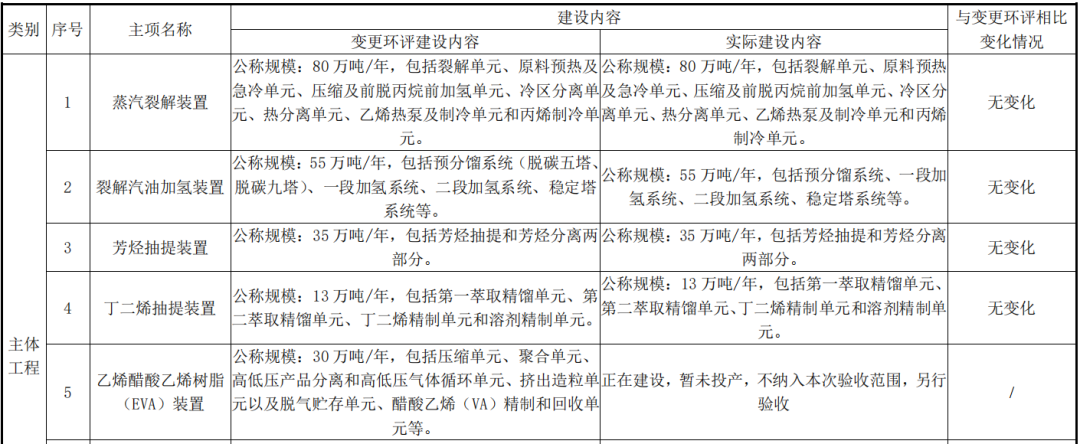 化工设计（古雷炼化一体化项目又有新进展）