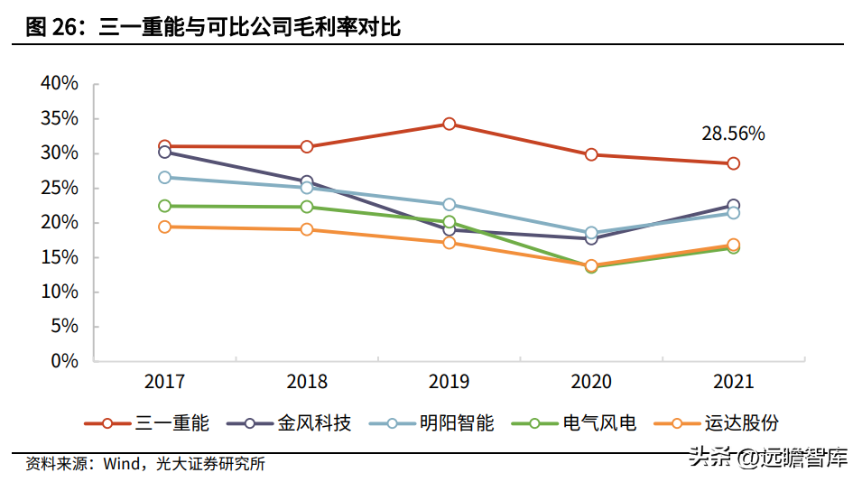 三一（风电整机制造企业）