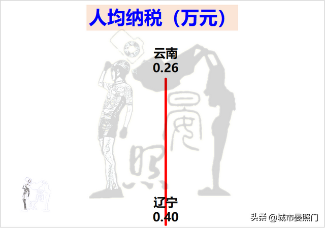 云南人均gdp，云南省各县人均gdp排名（综合实力却以18：7完胜云南）