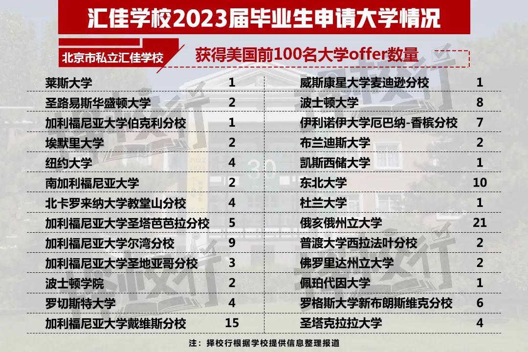 二十一世纪学校（2023国际学校升学结果出炉）