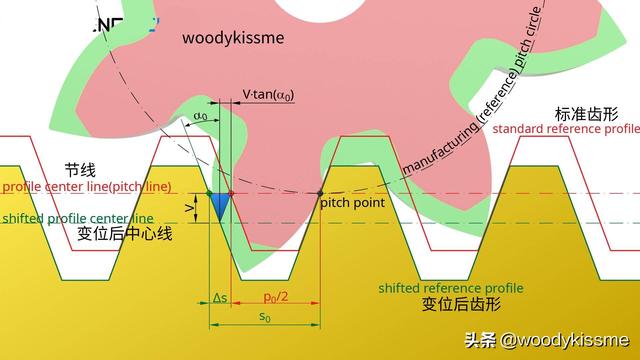 赫兹接触应力计算公式，赫兹公式接触应力（渐开线齿轮的变位<齿廓偏移>）