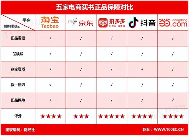 当当书店店铺推荐，五大电商平台，买书上哪家