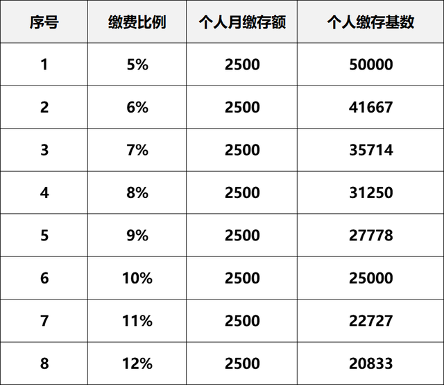 公积金一般交多少，公积金每月交多少（住房公积金的高低与哪些因素有关）