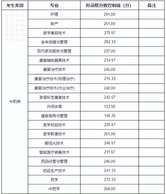 单招分数线一般多少，选择单招有哪些利弊（2022年四川高职单招分数线出炉）