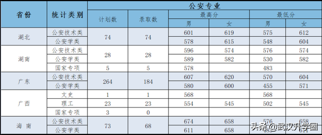 中国公安大学分数线，中国人民公安大学录取分数线2022（​全国26所警校录取分数线汇总）