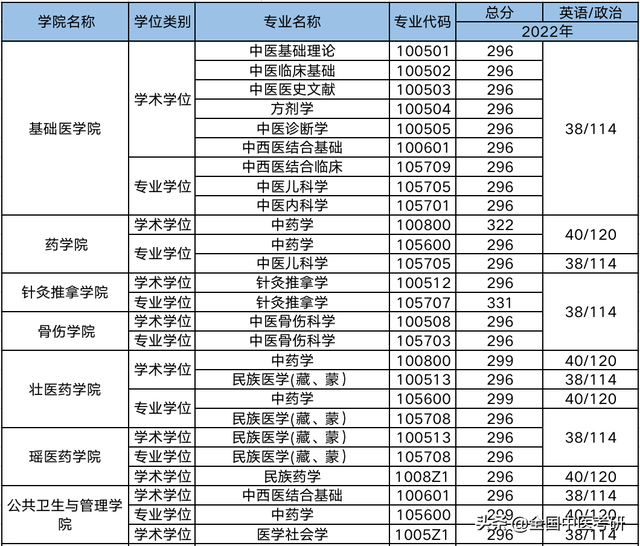 中医药大学分数线，2019湖南中医药大学分数线汇总（所中医药大学，超全校线整理）