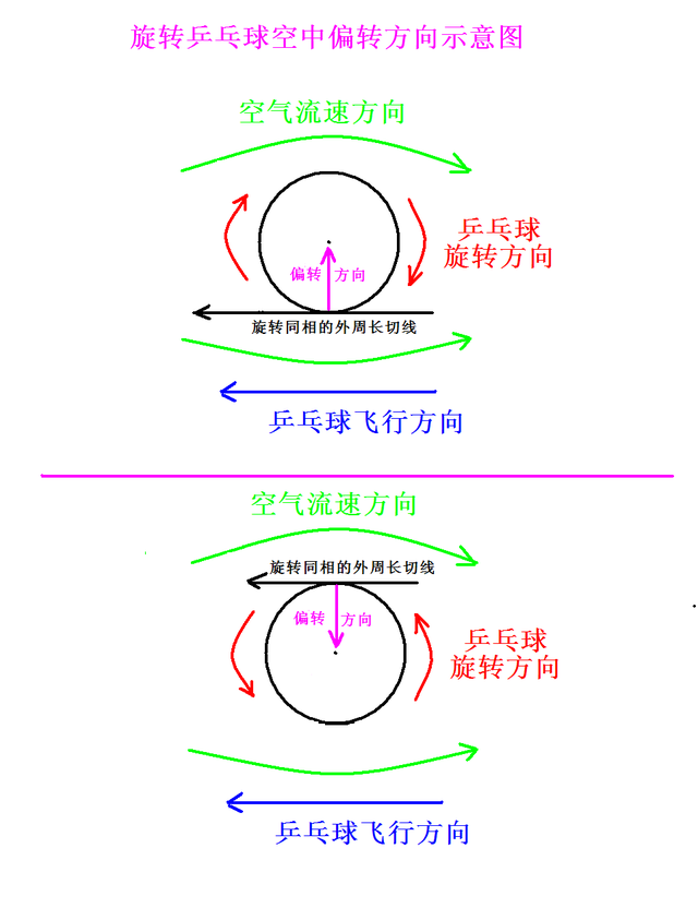 乒乓球旋转的技巧，练习乒乓球技巧学会旋转轴（搞不懂乒乓球旋转的看一下）