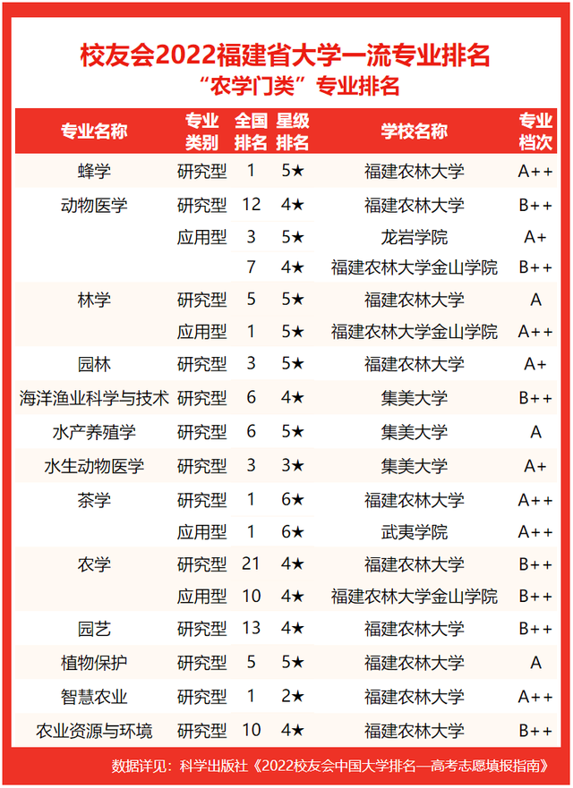 2021龙岩学院排名 全国排名第570名，2021龙岩学院排名（校友会2022福建省大学一流专业排名）