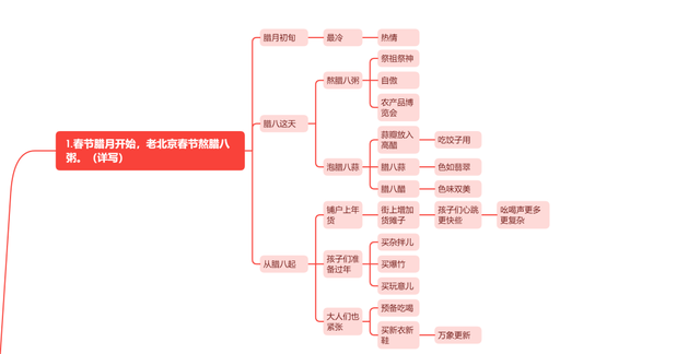 北京的春节思维导图，六下语文第一课《北京的春节》思维导图（1.《北京的春节》助读助记思维导图。）