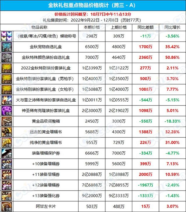 dnf国庆礼包多少钱，DNF2017国庆套内容是什么（2022国庆礼包回血多少）