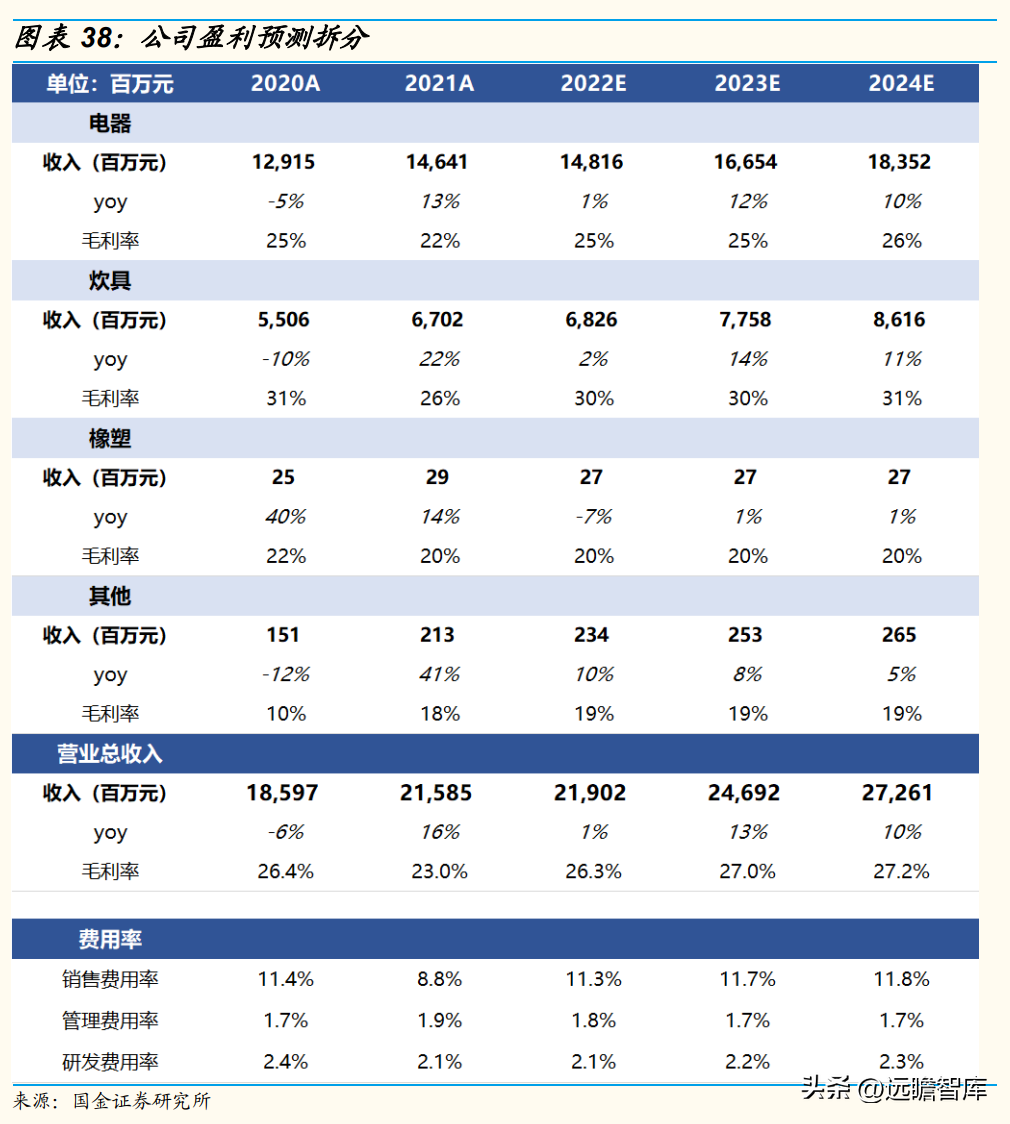 苏泊尔股份有限公司（国内炊具）