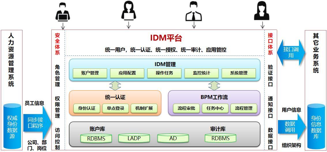 数通（IDM身份管理平台基础管理介绍）