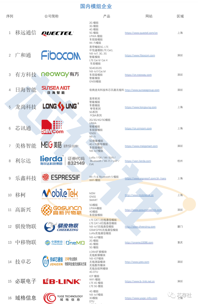 arm工业控制板，研祥和研华对比的话（全球80家无线通信模组企业汇总及介绍）