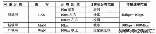 网络协议三要素，网络协议的三要素是什么（备考高级系统分析师-计算机网络-网络功能和分类-七层模型-TCP/IP）