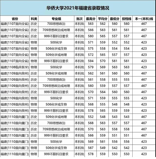 华侨大学录取分数线，华侨大学2021录取分数线是多少（福建17所本科院校2021年各专业录取分出炉）