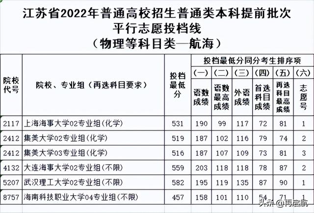 南京医科大学考研分数线，南京医科大学研究生分数线（2022江苏物理类）