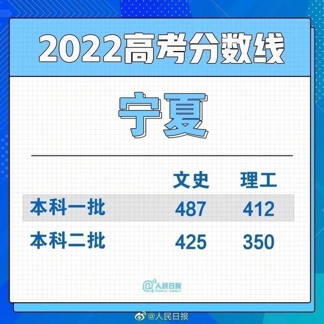 2022年福建高考分数线公布时间，2022年福建高考分数线公布时间是多少（2022年福建高考录取分数线出炉）