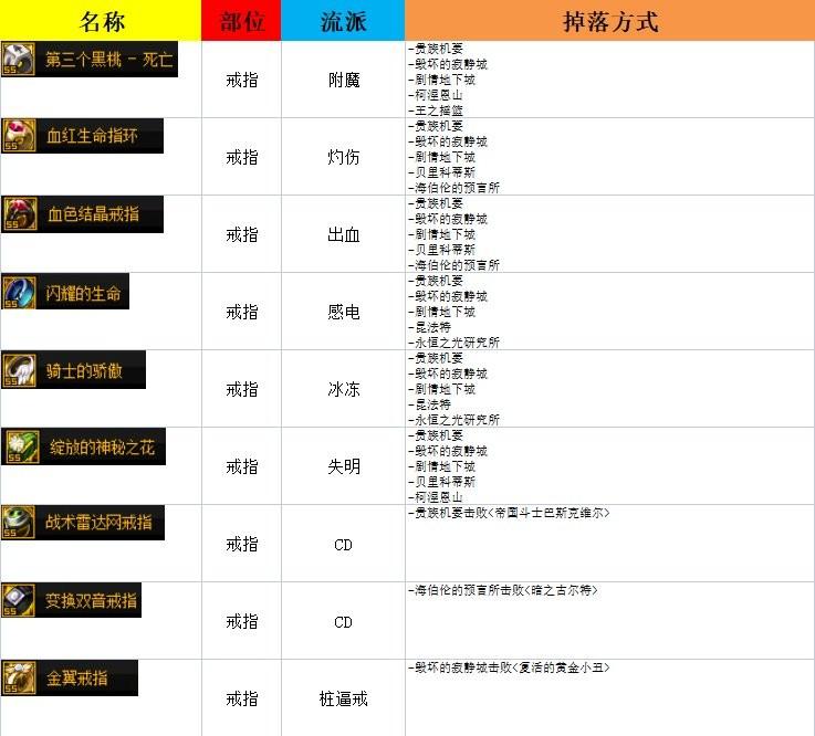 dnf105级史诗武器获得途径一览（地下城与勇士毕业史诗装备掉落图）