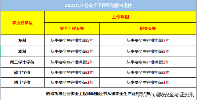 2022注册安全工程师报考条件，2022注册安全工程师报名条件和要求（注册安全工程师考试时间已确定）