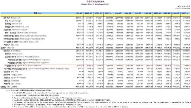 备付金的最新消息，2022年12月支付机构备付金达23066.92亿