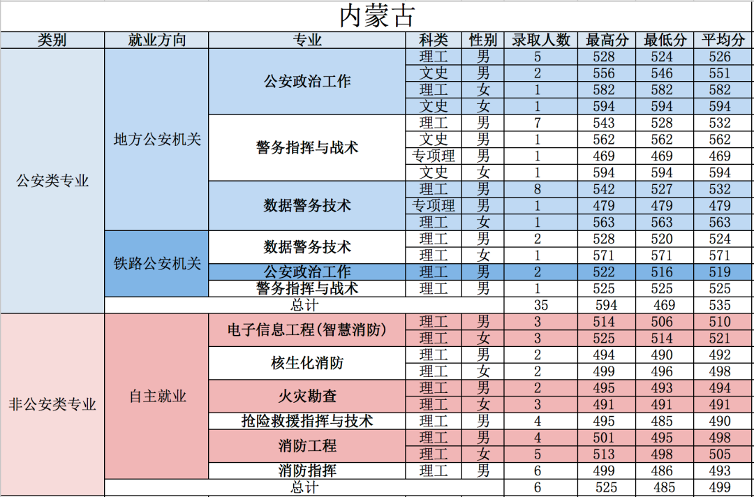 21年高考分数线，2021年各省高考分数线（五所公安部部属公安院校近四年高考录取分数线）