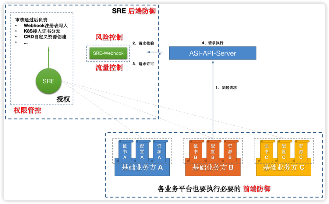 sre（得物容器）