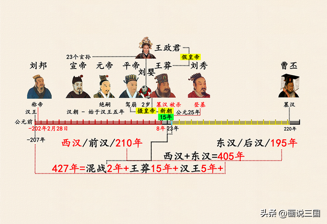 汉朝后面是哪个朝代，汉朝后面是哪个朝代的短视频（刘邦的西汉和刘秀的东汉）