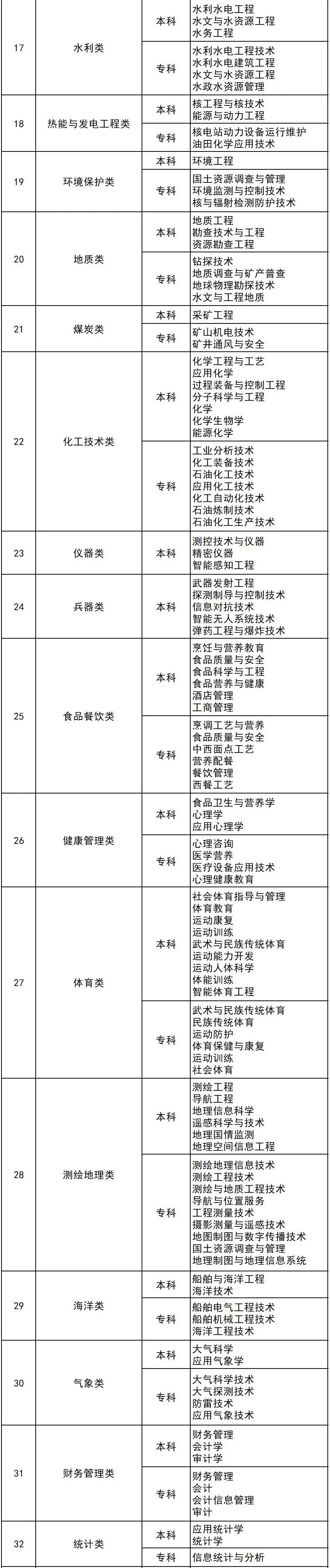 待遇服发布网（2022年度直招军士）