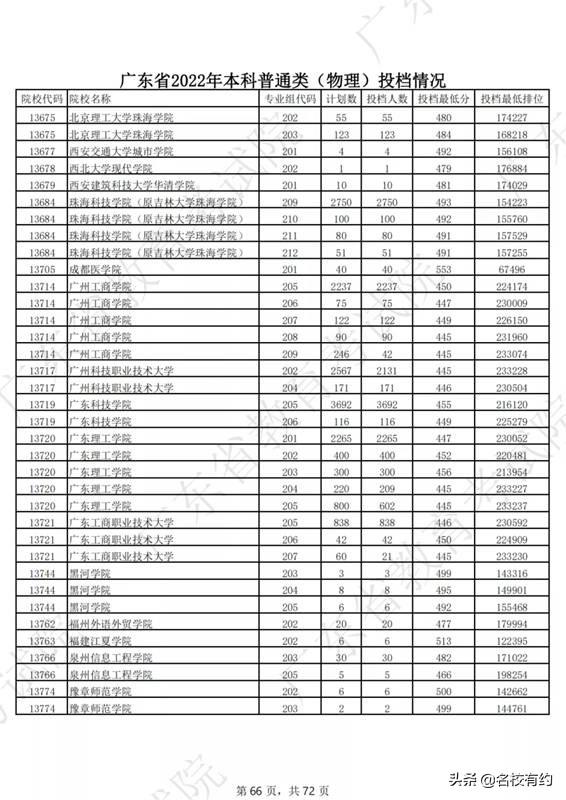 北京理工大珠海学院，北京理工大学珠海学院2019年招生章程（北京理工大学珠海学院排位最高涨幅1.79万）