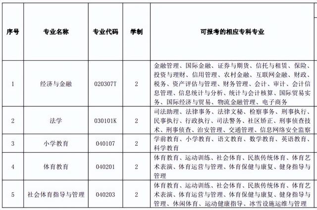 黄冈师范学院专升本，2022年湖北省普通专升本（2022年湖北专升本专业对照表）