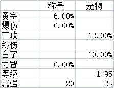 dnf快捷栏装备大全2022（dnf快捷栏装备汇总）