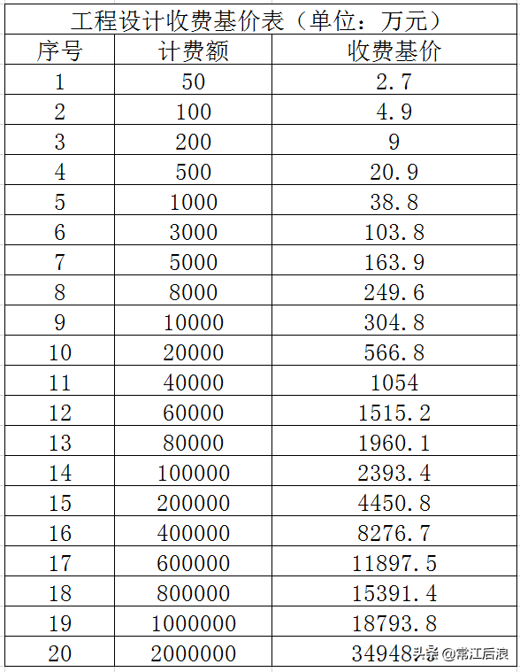 可行性研究费(建设工程可行性研究报告收费标准)