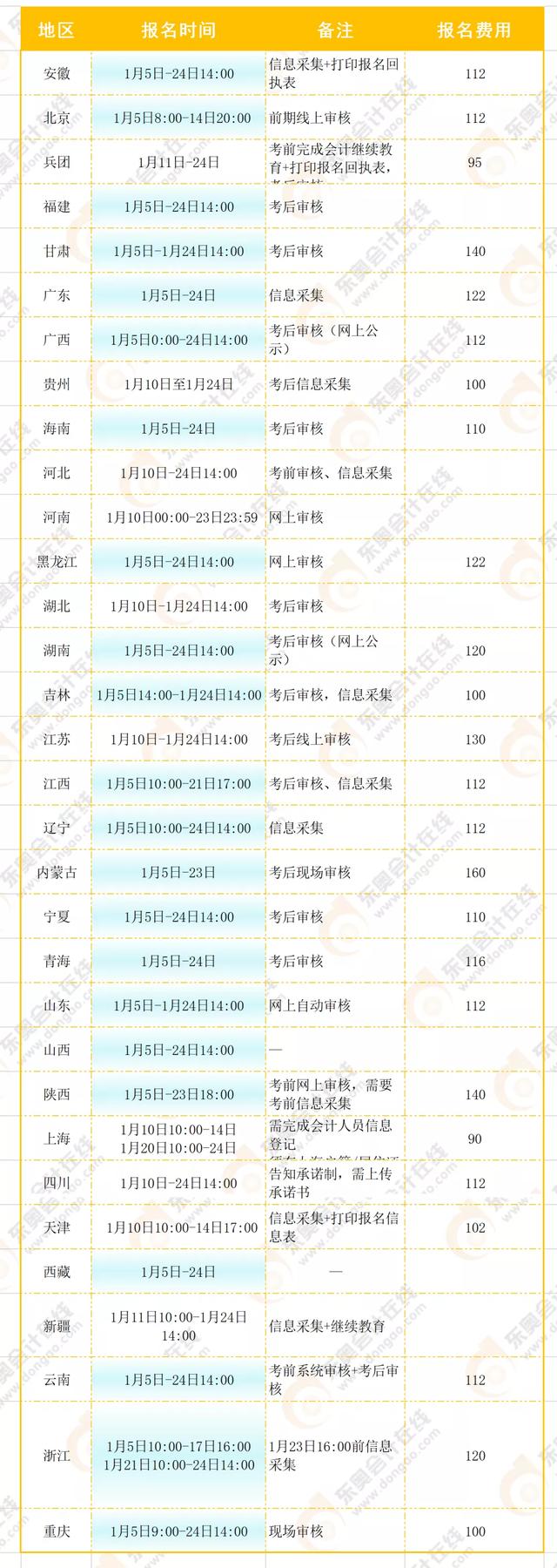 通信地址什么意思怎么填，通信地址什么意思（报名开启，一堆人卡在）