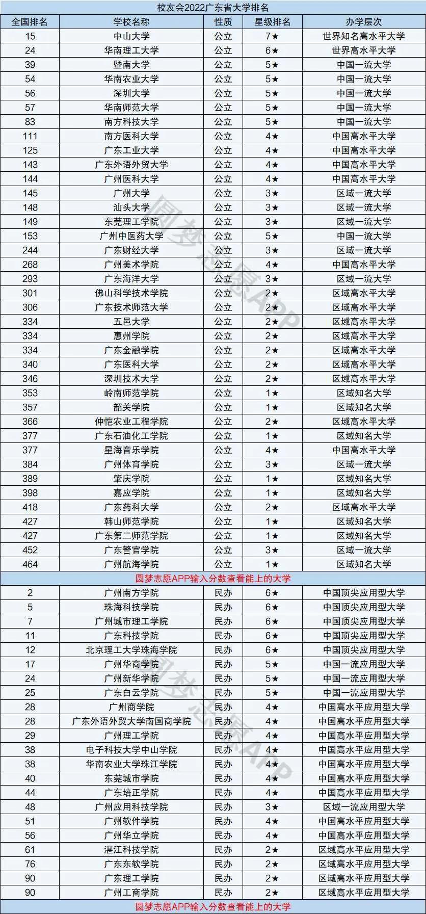 广东大学排名（2022年广东省大学排名）