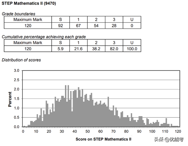 mat报名流程是怎样的，MAT报考条件（英国顶尖大学敲门砖STEP考试已开放报名）