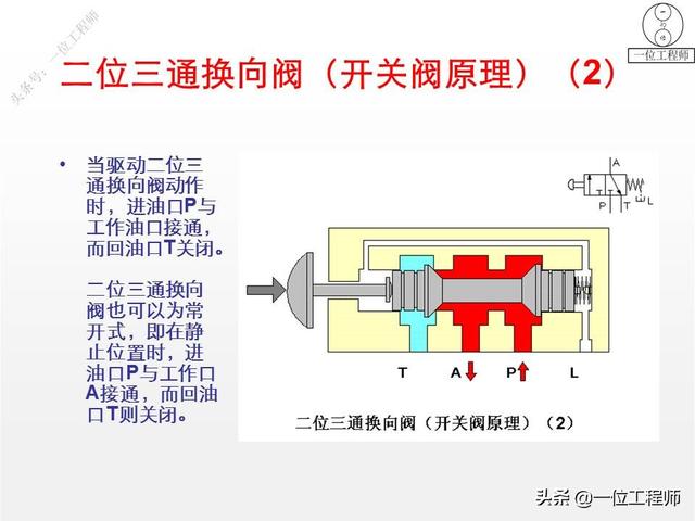 最简单的换向阀，45页内容图解换向阀的工作机理