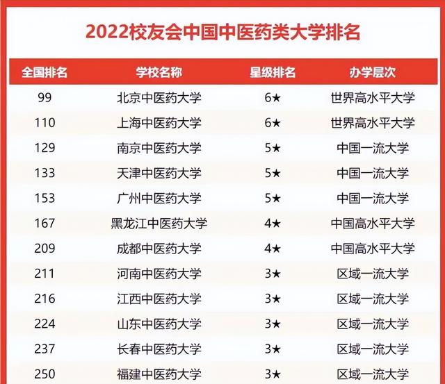 中国中医药大学排名，2020年成都中医药大学排名（2022年中医药大学实力排名）