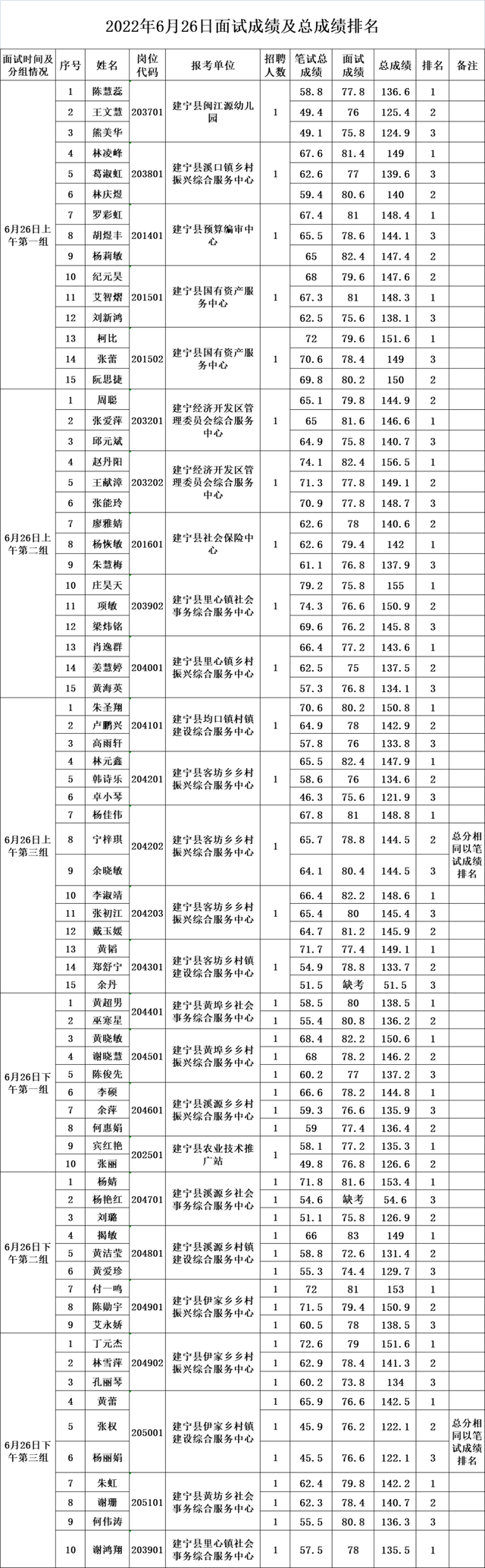 大田县事业单位考试网，福建事业单位考试专业科目考什么（三明多地事业单位面试成绩出炉）