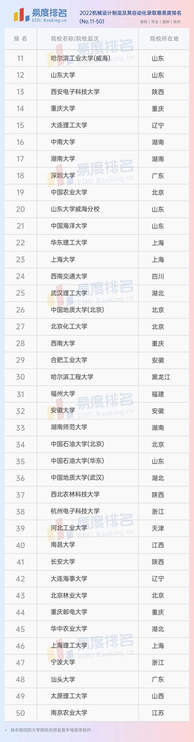 机械设计制造及其自动化专业大学排名，2020全国大学机械设计制造及其自动化专业排名（2022机械设计制造及其自动化排名）