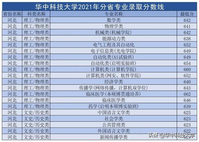 华中科技大学录取分数线，2022年华中科技大学在甘肃的录取分数线是多少（多少分可以上华中科技大学）
