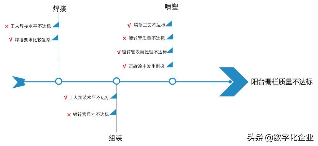 鱼骨分析法有哪些（采购工作中鱼骨分析法的运用）