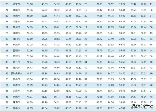 全国城市gdp排名2022最新排名表，2022年中国城市GDP100强排名（2022年百强城市排行榜出炉）