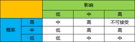 风险分类 风险种类，企业风险的分类（风险管理的六大过程-定性风险分析）