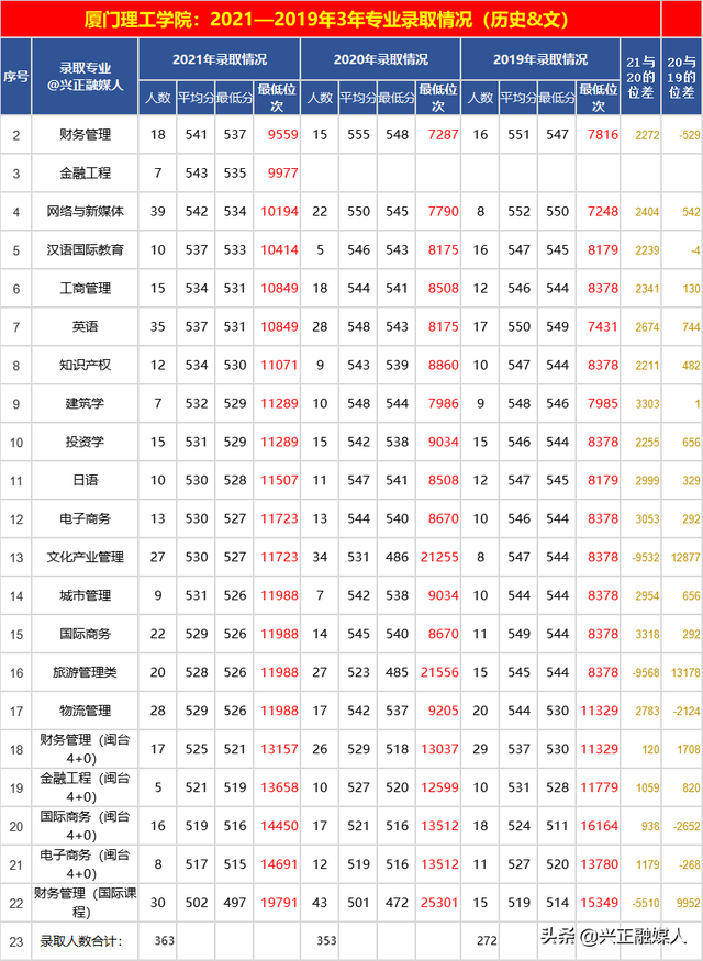福建省内的本科大学名单及最低分汇总，2021高考参考（这些福建高校近3年省内专业录取位次）