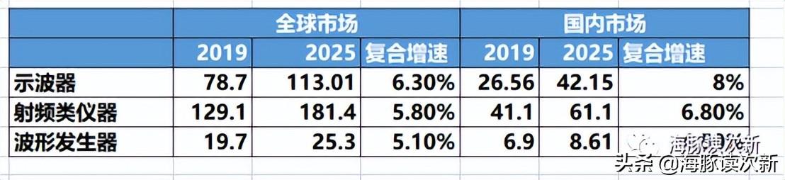 固纬（国内唯一示波器自研芯片厂商）