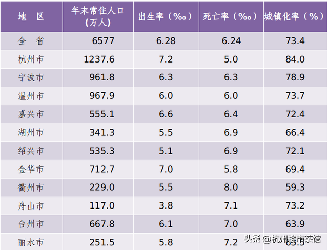 杭州2023年常住人口1237.6萬人,新增17.2萬人!