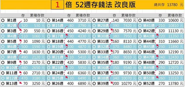 52周存钱法一年能存多少钱，52周存钱法表格图（52周存钱法和365存钱法改良版）